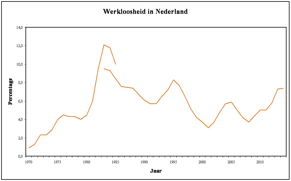 Graph of unemployment in the Netherlands