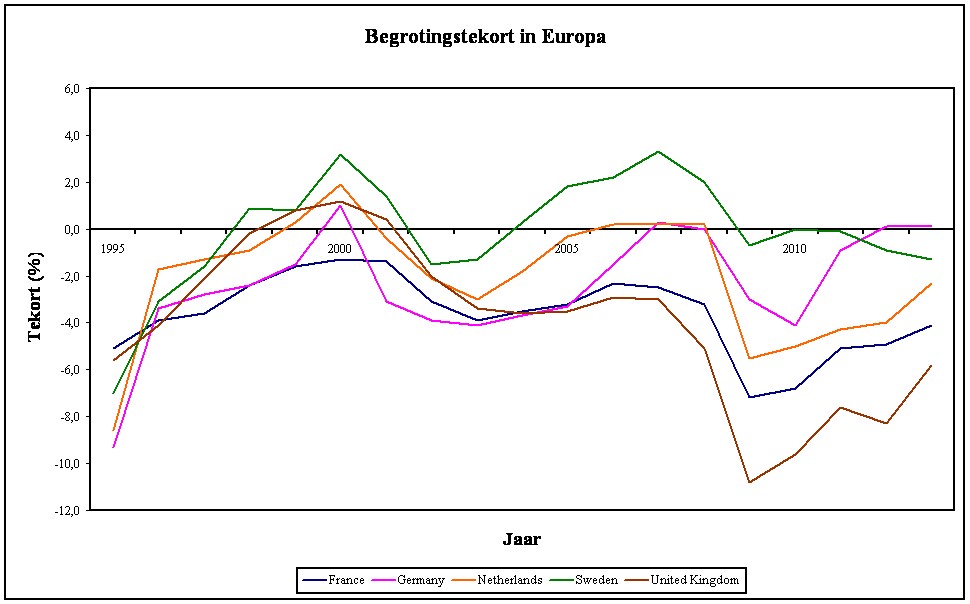 Graph of the budget deficits in Europe
