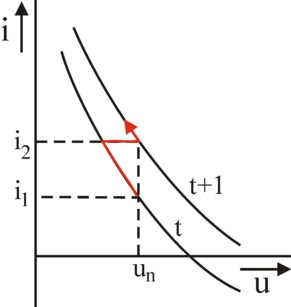 Graph of Phillips curves with adapting expectation