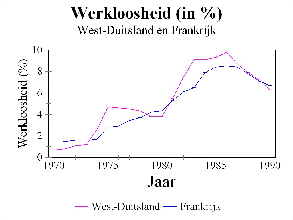 Graph of unemployment in West-Germany and France
