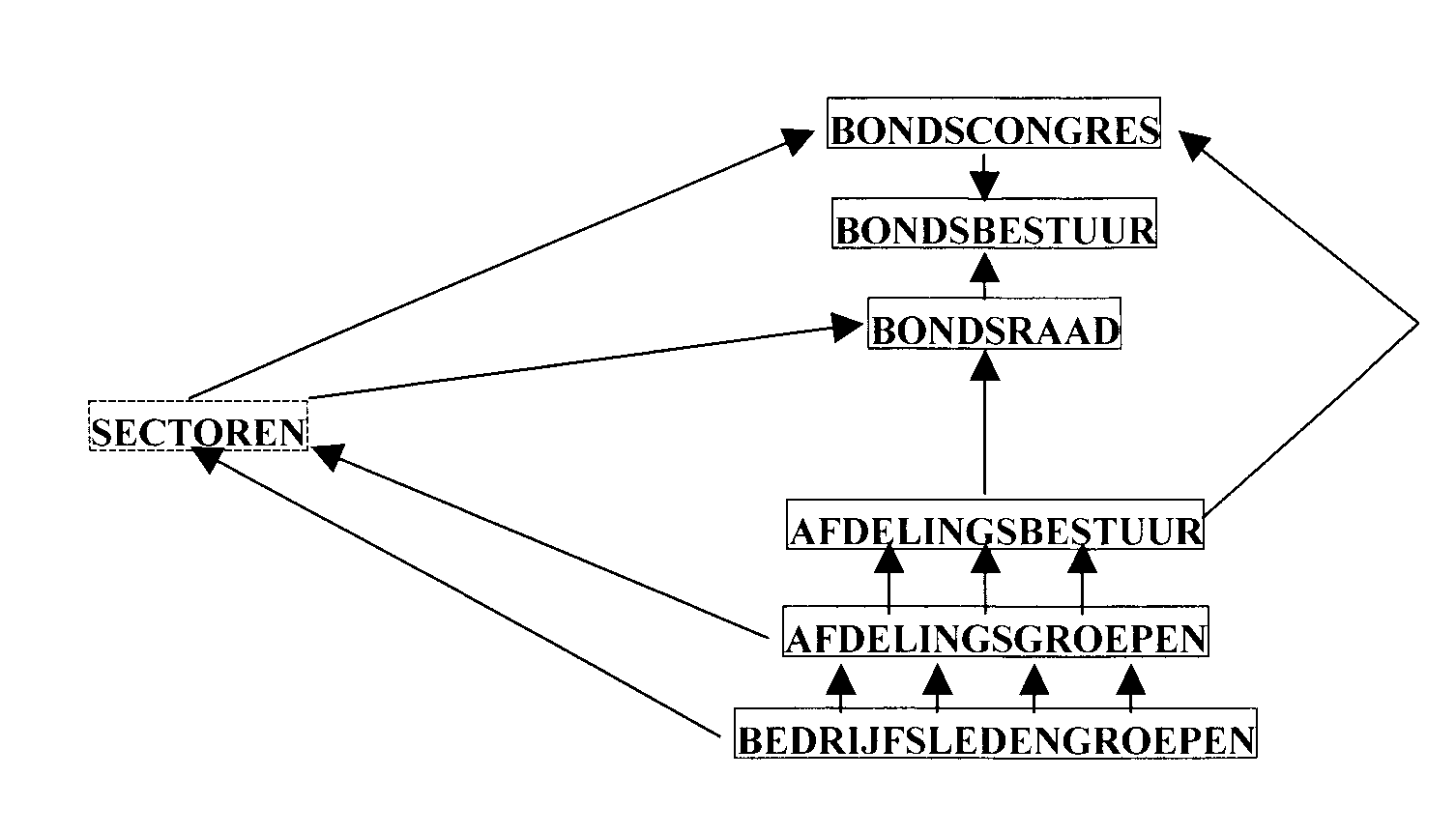 Diagram of the structure of the democracy in the union