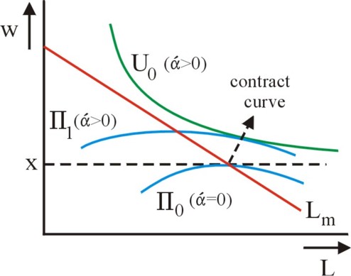 Graph of demand curve and preference curves