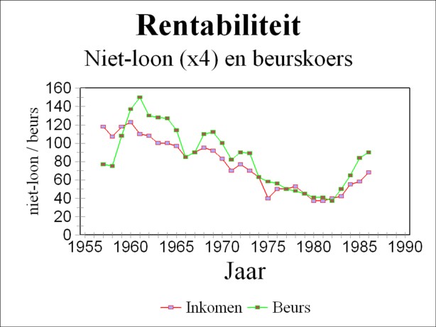 Graph of the non-wage incomes and the stock-exchange quotations