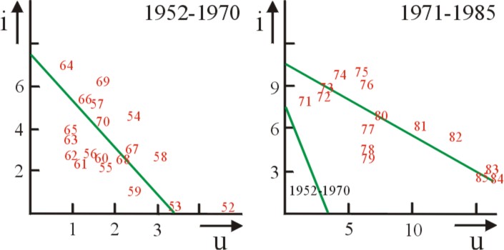 Graphs of the Phillips curve