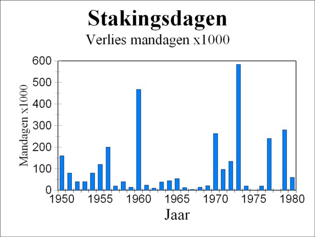 Graph of man-days lost by strikes