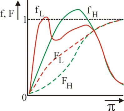 Graph of density- and distribution-functions