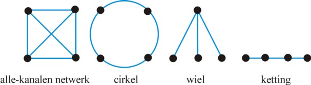 Picture of four network structures