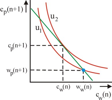 Figure of savings effect in iso-utility field