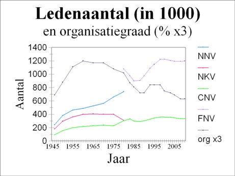 Graph of membership and density of the trade union movement