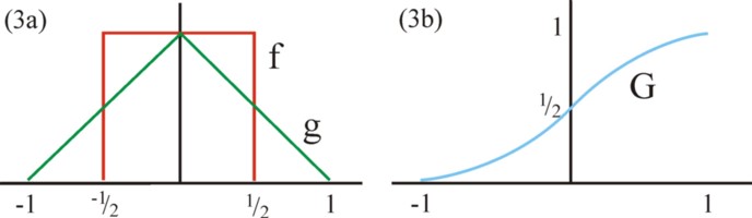 Picture of density- and distribution functions