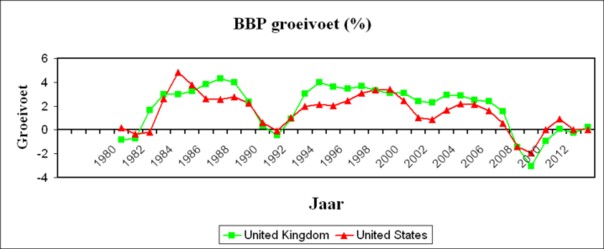 Graph of growth rate of US and UK