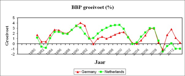 Graph of growth rate of GE and NL