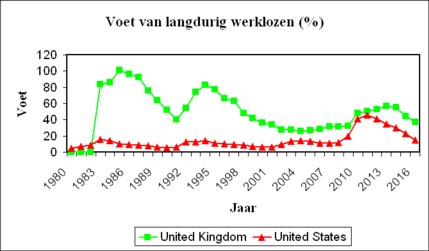 Graph of protractedly unemployed in US and UK
