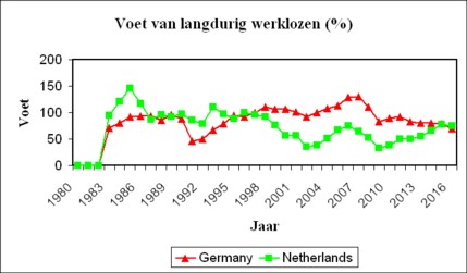 Graph of protractedly unemployed in GE and NL