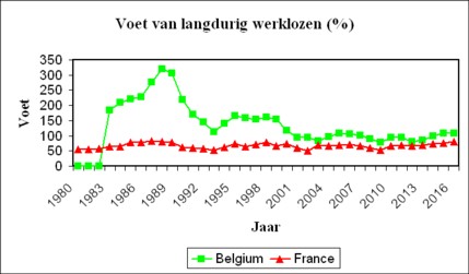 Graph of protractedly unemployed in FR and BE