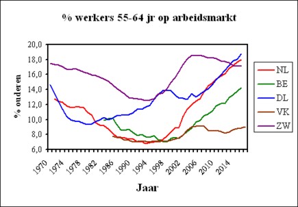 Figure of percentage of older male workers
