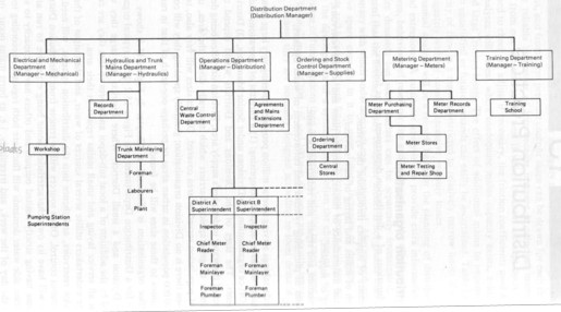 Picture of organigram of water-supply company