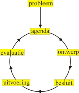 Picture of policy cycle