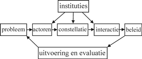 Picture of actor-centred institutionalism