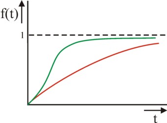 Figure of diffusion with and without imitation